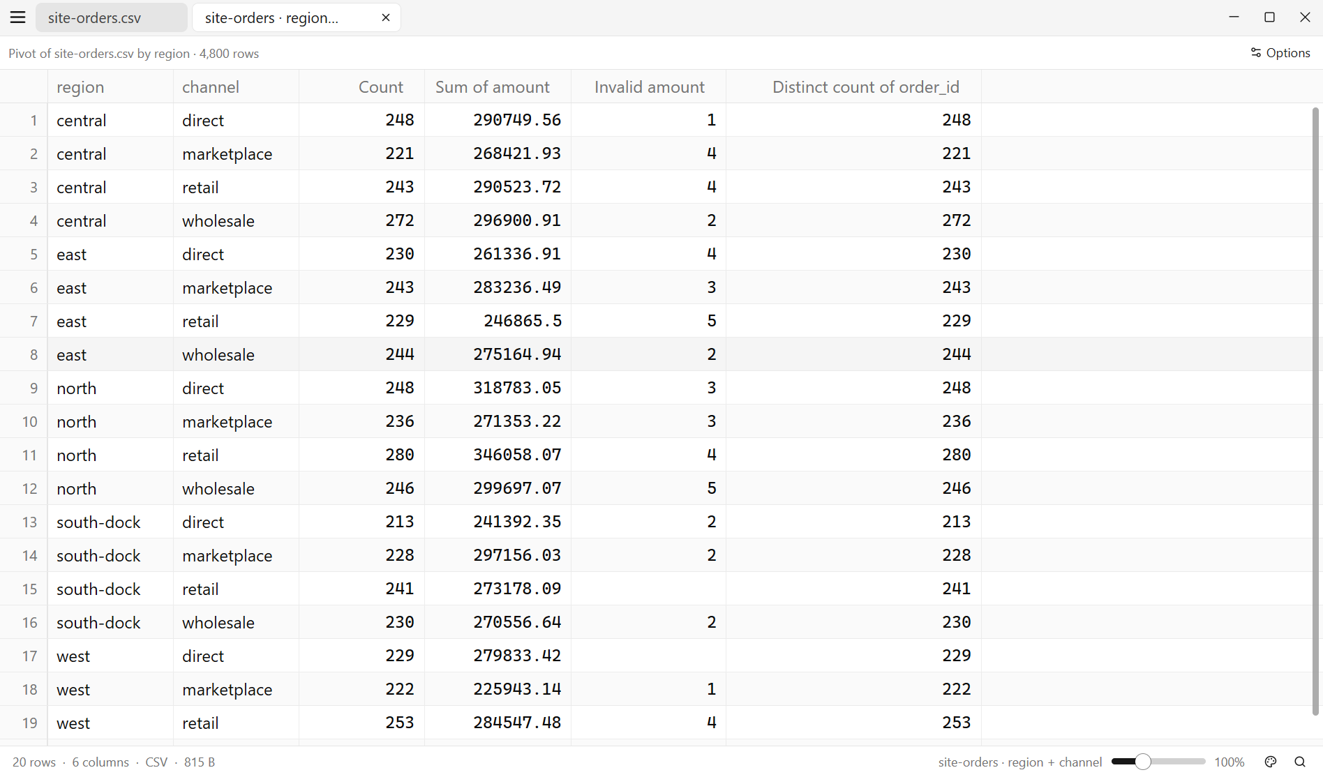 A csvlite pivot grouped by region and channel with count, sum, invalid, and distinct-count columns